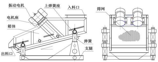 ZSG礦用重型振動篩結構由：振動電機，篩體，出料口，彈簧，篩網等。