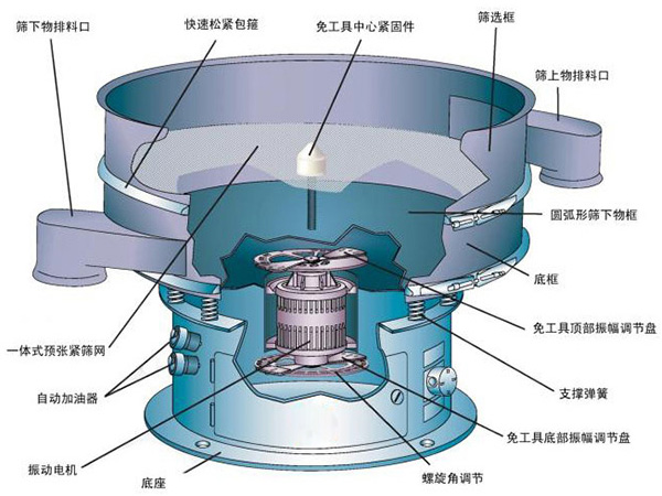 不銹鋼振動篩結構介紹：快速松緊抱箍，免工具中心緊固件，篩選框，自動加油器，支撐彈簧，底座等。